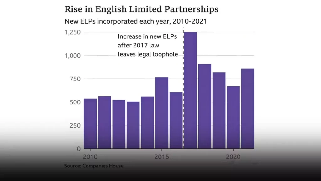 Rise In English Limited Partnership
